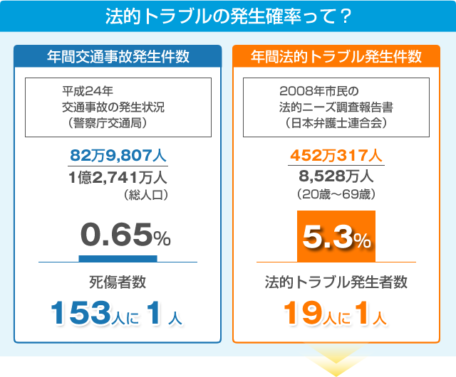 法律相談料