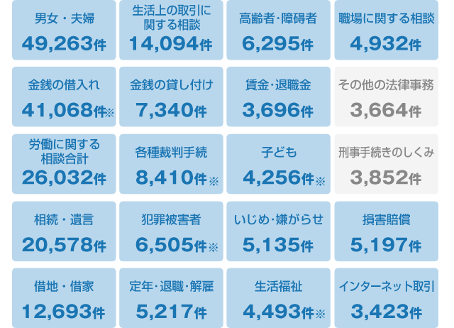 法律相談料