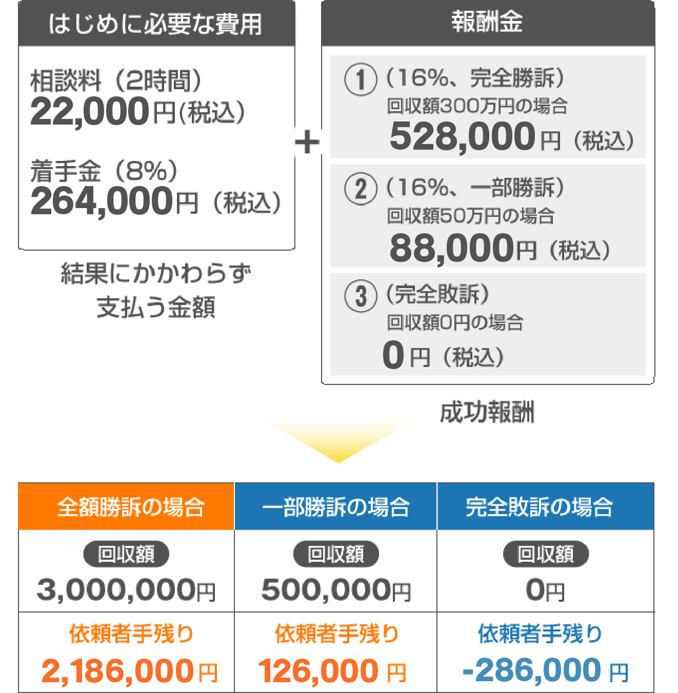 法律相談料